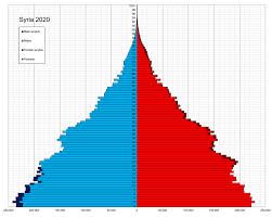 The Population in Syria: Growth Before the War and Chaos After It