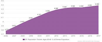 Population and Urbanization Statistics 